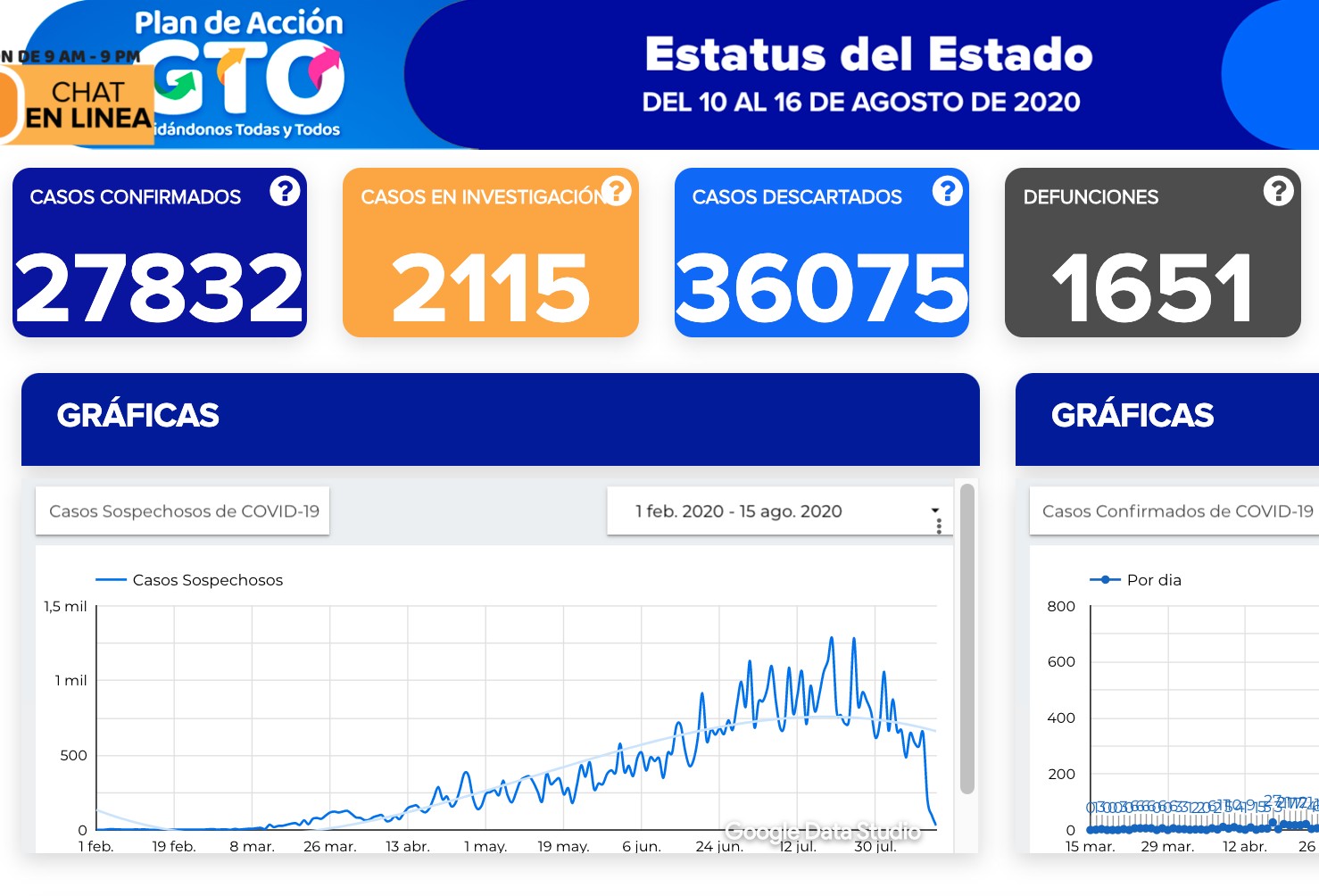 Se contagian 483 más de coronavirus; fallecen 14