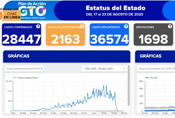 Se contagian otros 302 y fallecen 39 por coronavirus