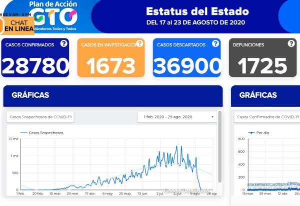 Confirman 333 contagios más y 27 defunciones por coronavirus