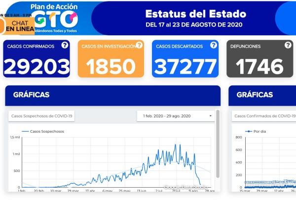 Se contagian otros 423 y fallecen 21 por coronavirus en Guanajuato