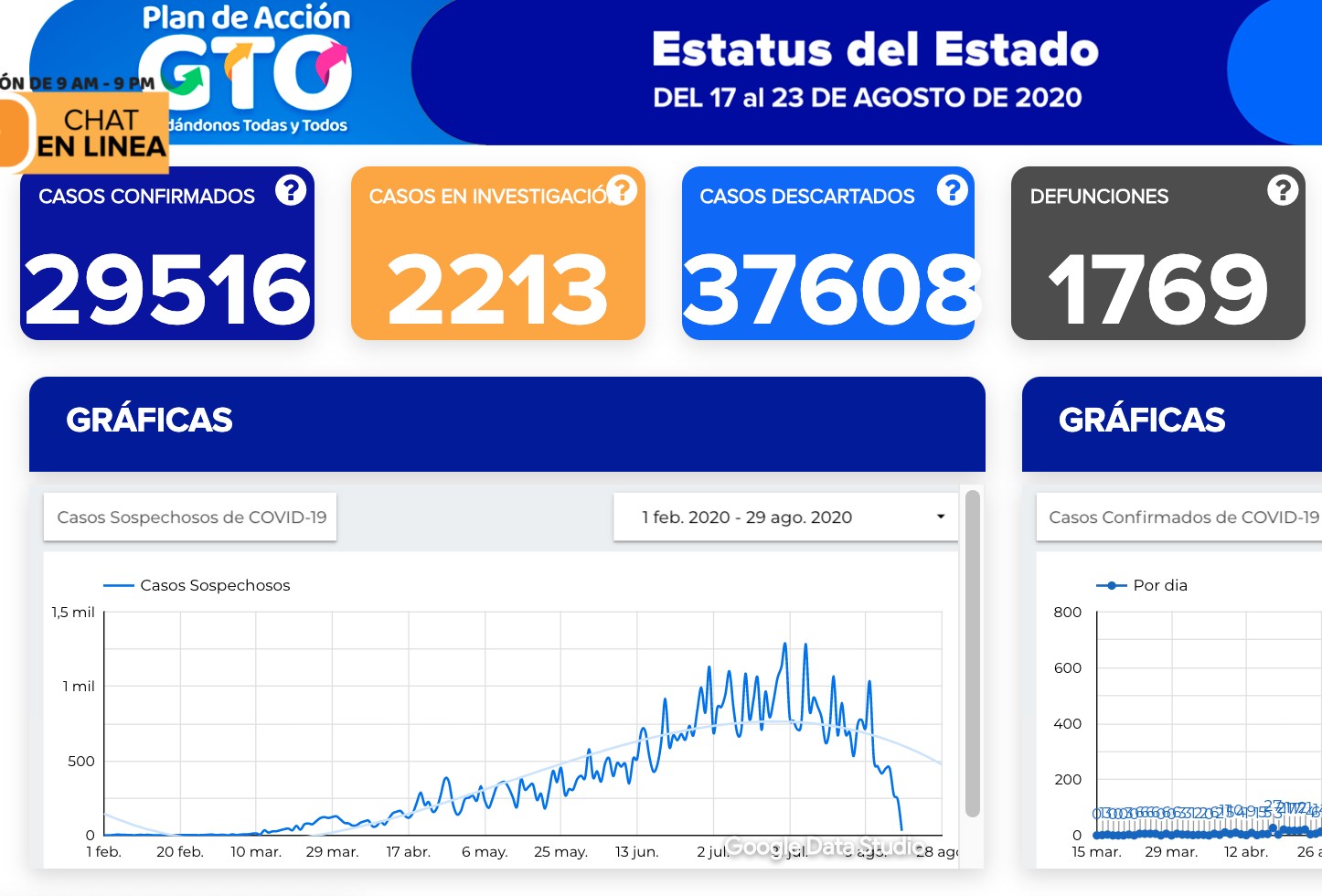 Suma Guanajuato 29 mil 516 contagios
