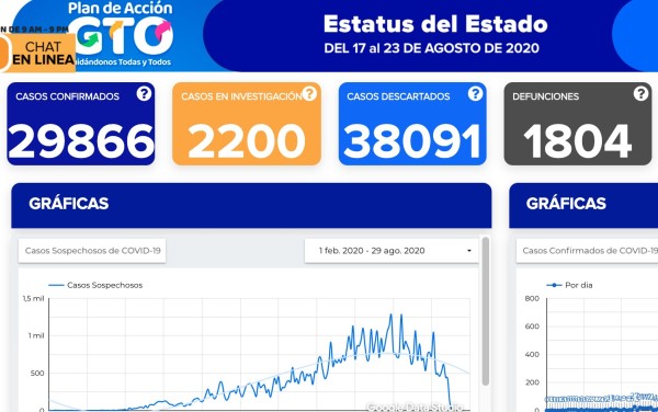 Suma Guanajuato 350 contagios y 35 defunciones por covid-19