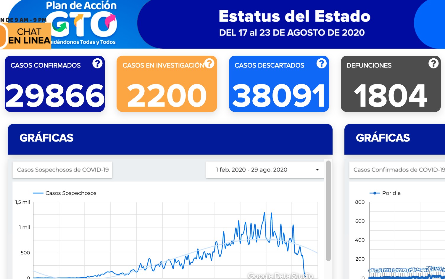 Suma Guanajuato 350 contagios y 35 defunciones por covid-19