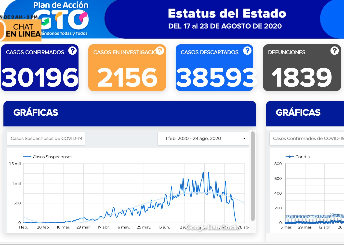 Rebasa Guanajuato 30 mil contagios de coronavirus