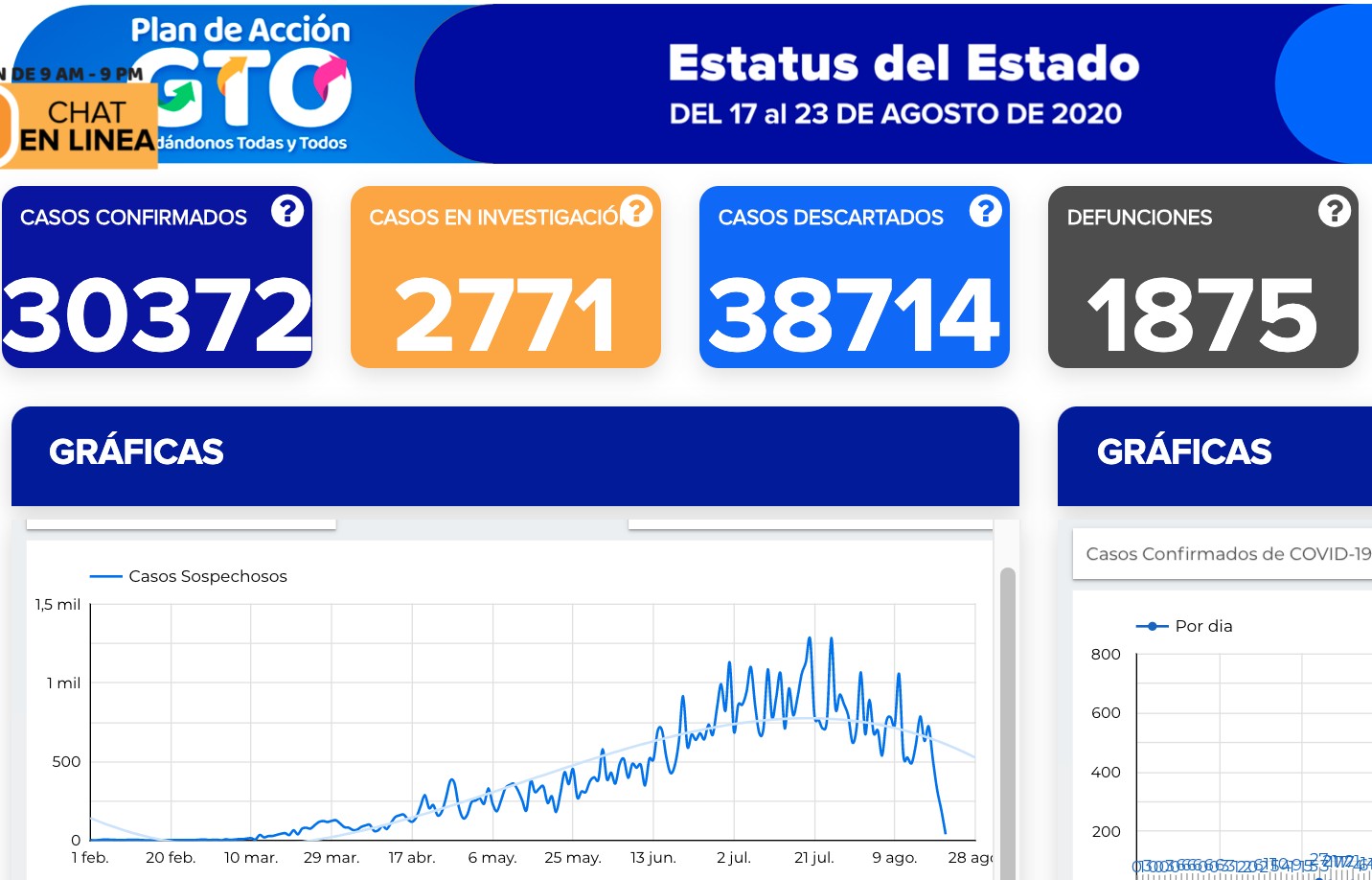 Fallecen 36 más por coronavirus