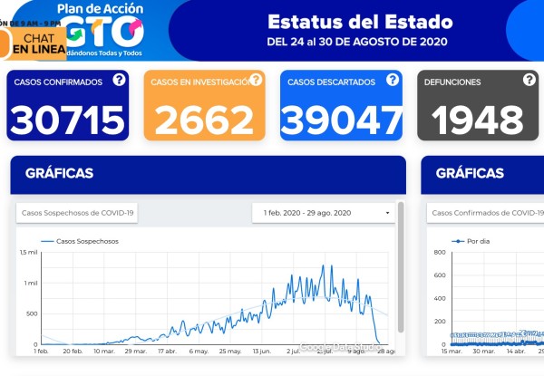 Llega Guanajuato a 30 mil 715 contagios de covid-19