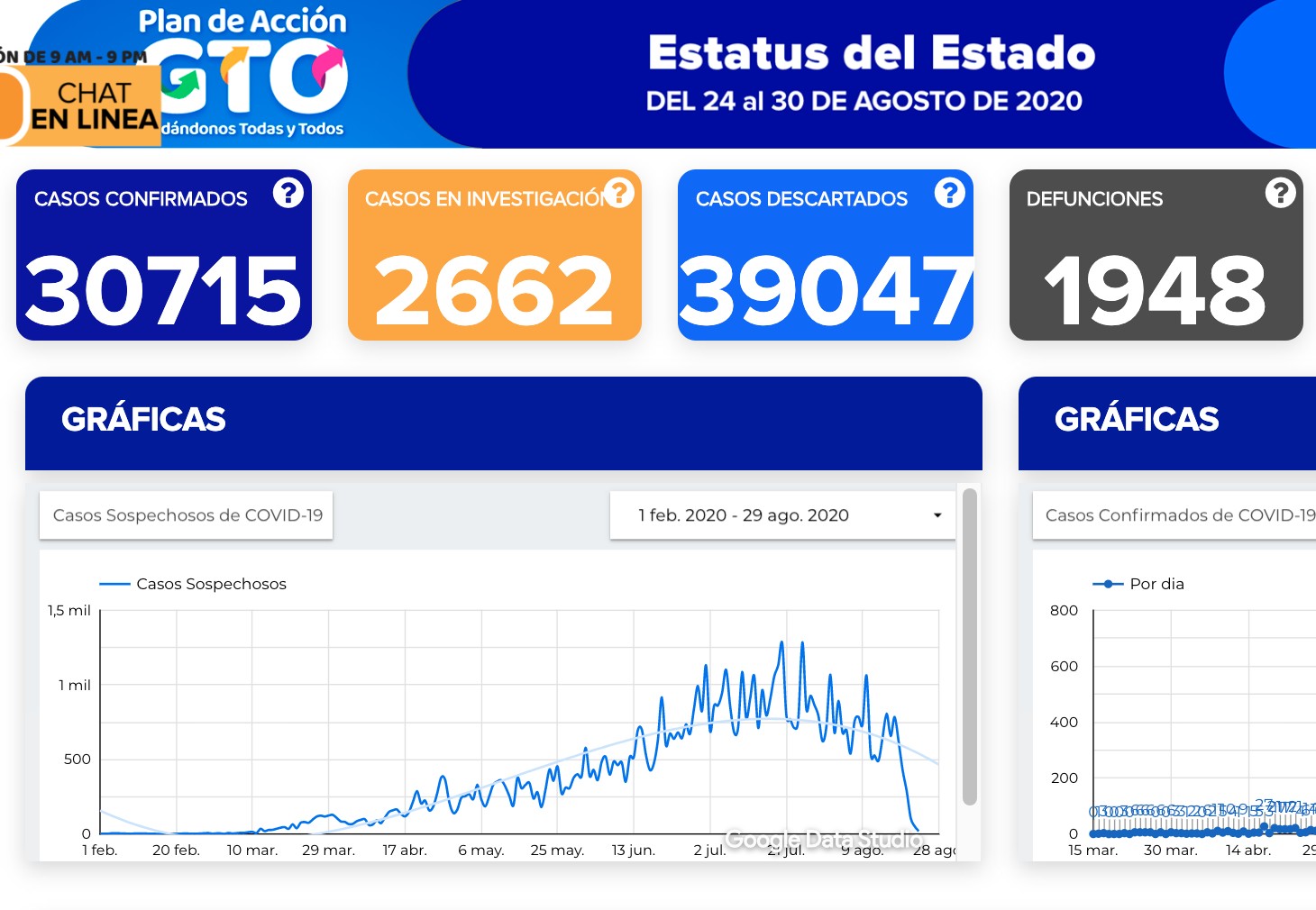 Llega Guanajuato a 30 mil 715 contagios de covid-19