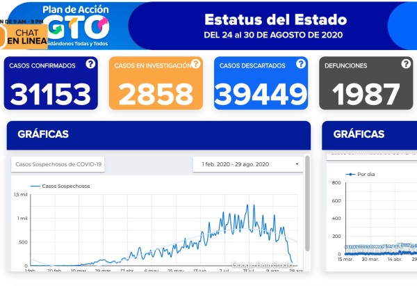Suma Guanajuato 438 contagios y 39 muertes por covid-19