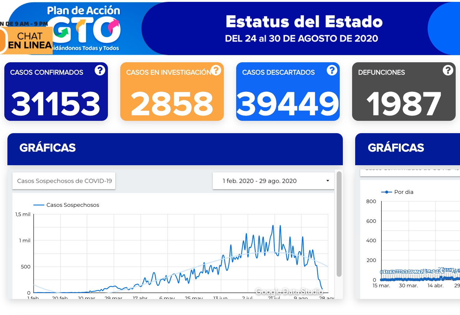 Suma Guanajuato 438 contagios y 39 muertes por covid-19