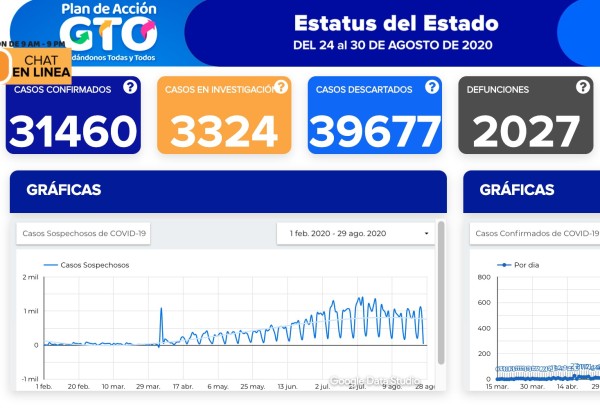 Confirman 40 fallecimientos por coronavirus en Guanajuato