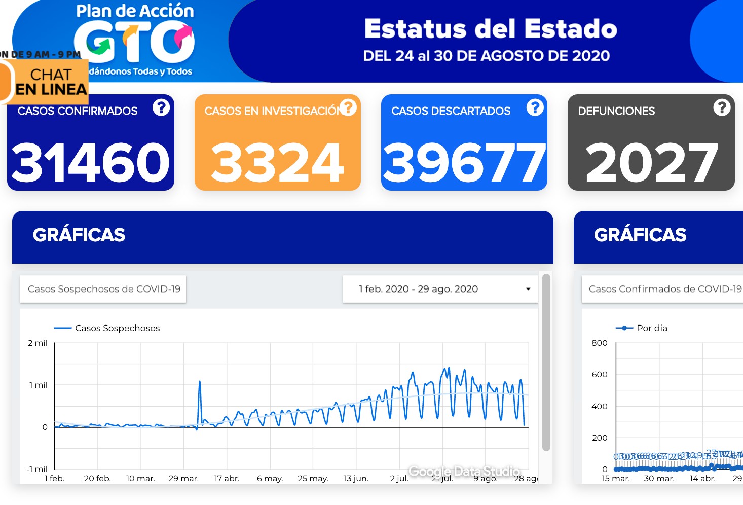 Confirman 40 fallecimientos por coronavirus en Guanajuato