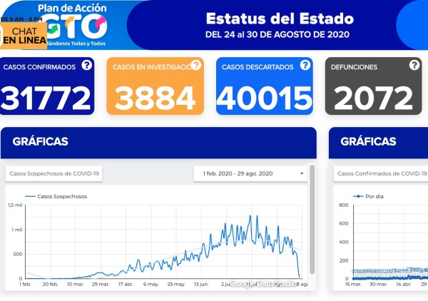 Récord: fallecen 45 por coronavirus en Guanajuato