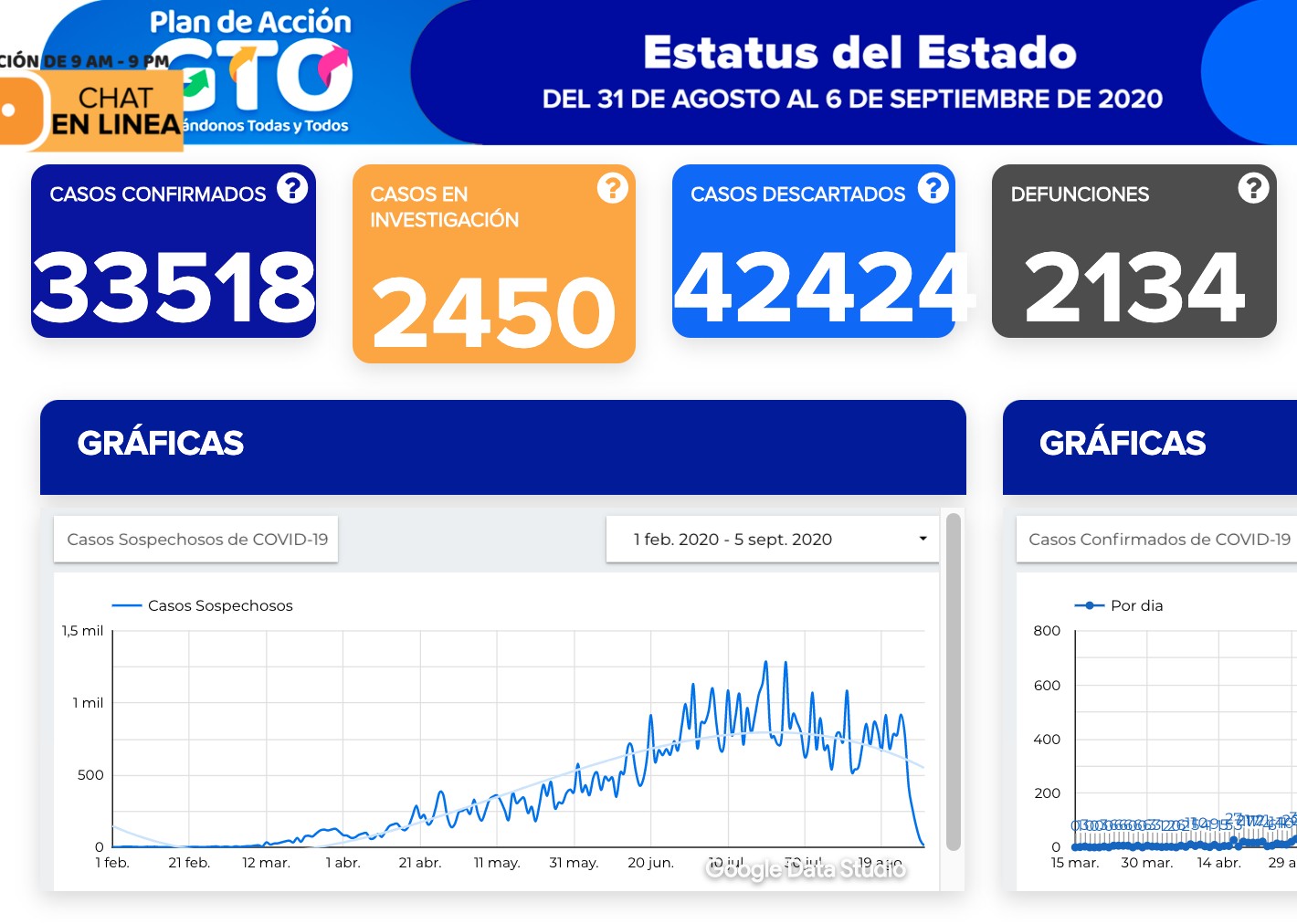 Llega Guanajuato a 33 mil 518 contagios y 2 mil 134 muertes por covid-19