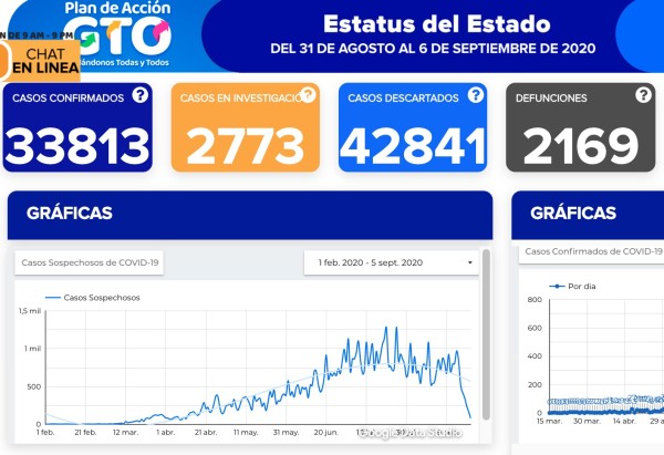 Se contagian otros 295 y fallecen 35 en Guanajuato
