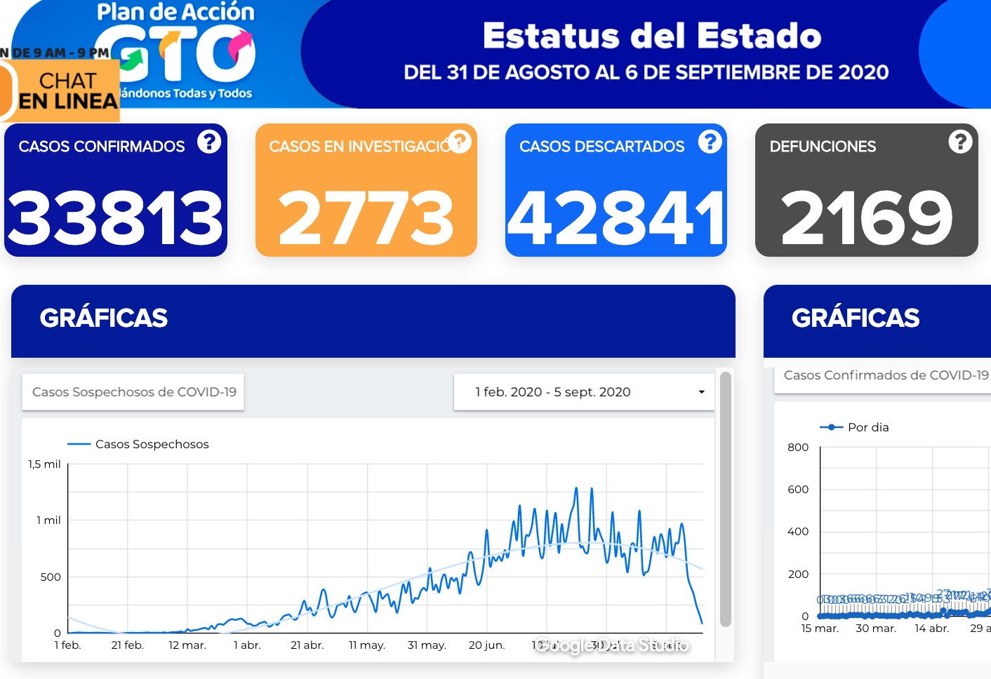 Se contagian otros 295 y fallecen 35 en Guanajuato