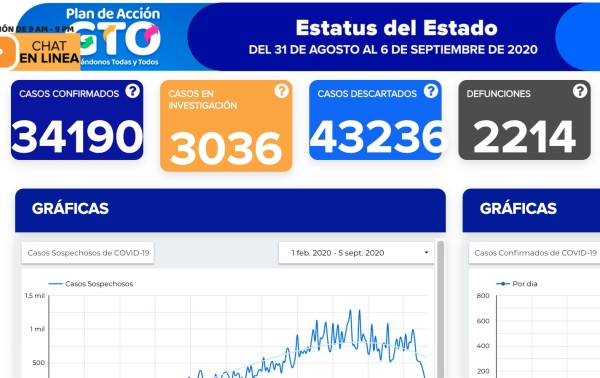 Fallecen 45 por coronavirus y se contagian 377
