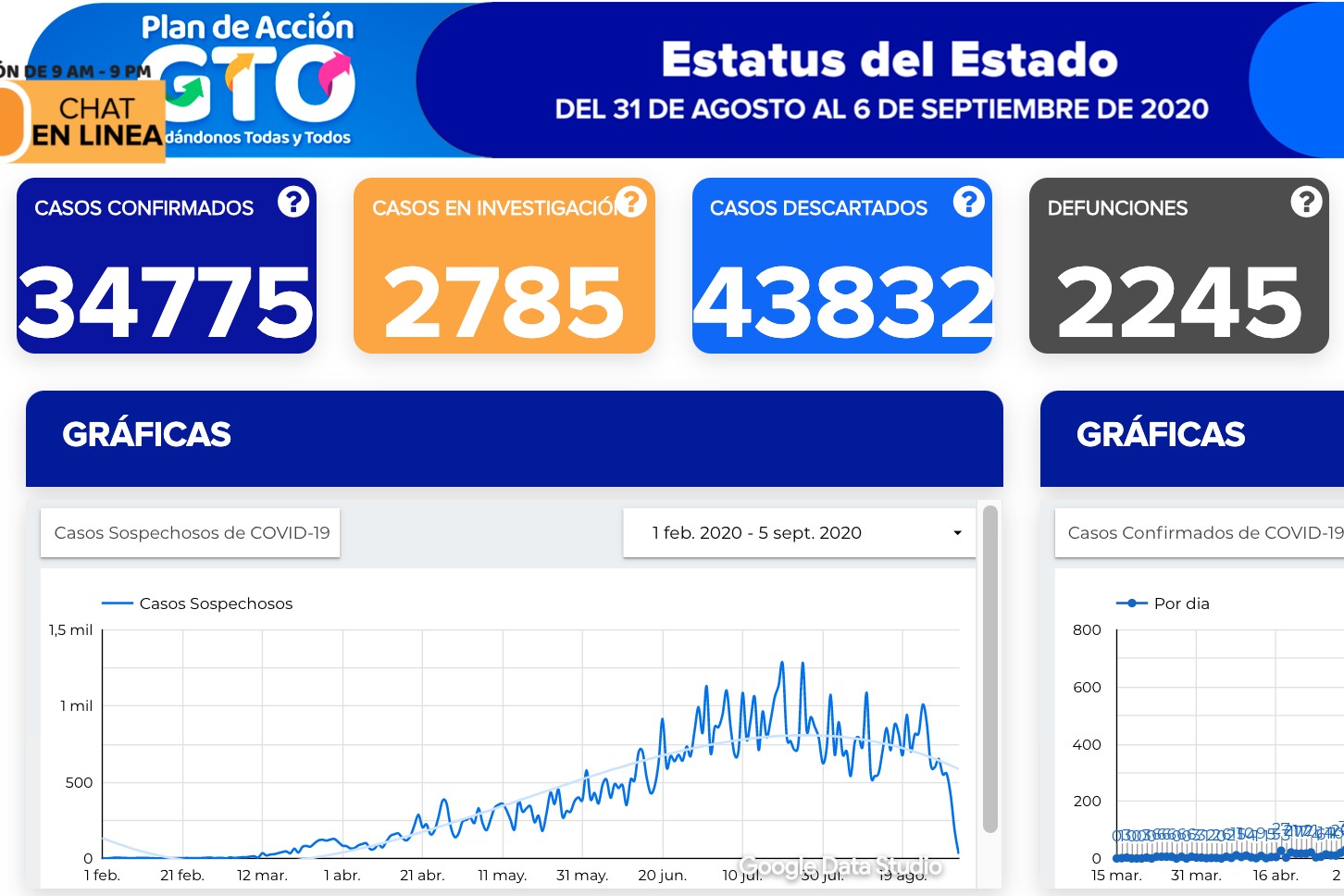 Confirma Salud 585 contagios y 31 defunciones por covid-19