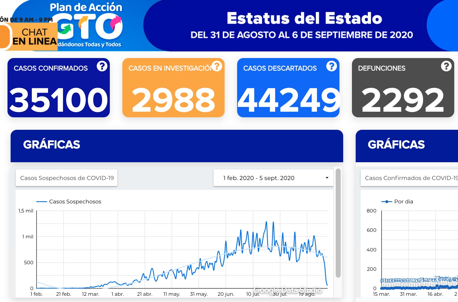 Nuevo récord en el estado: 47 defunciones por coronavirus