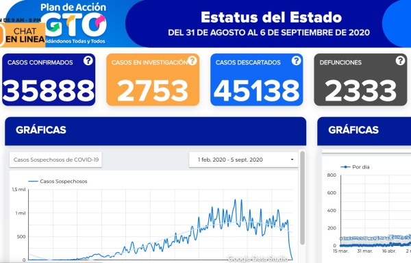 Reportan otros 289 contagios y 20 defunciones por coronavirus