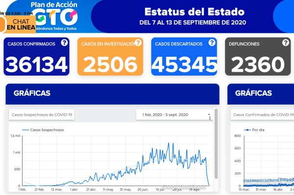 Se contagian otros 246 y fallecen 27 por coronavirus