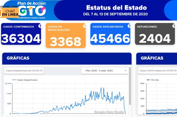 Fallecen otros 44 guanajuatenses por covid-19