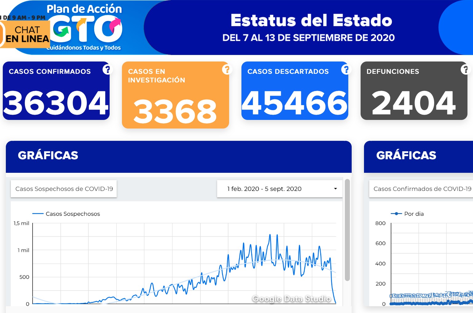 Fallecen otros 44 guanajuatenses por covid-19