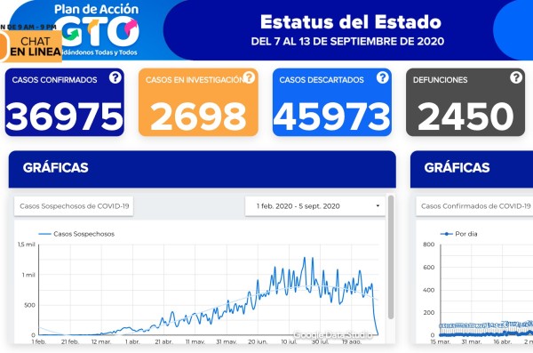 Reporta Salud 671 contagios de coronavirus en un día