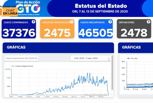 Llegan defunciones por coronavirus a 2 mil 478 en Guanajuato