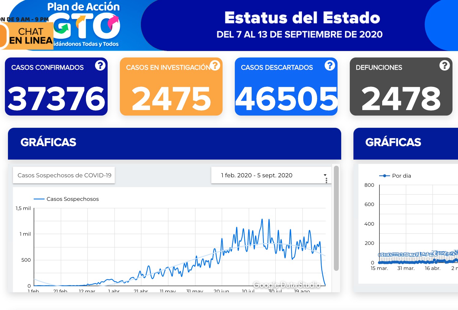 Llegan defunciones por coronavirus a 2 mil 478 en Guanajuato