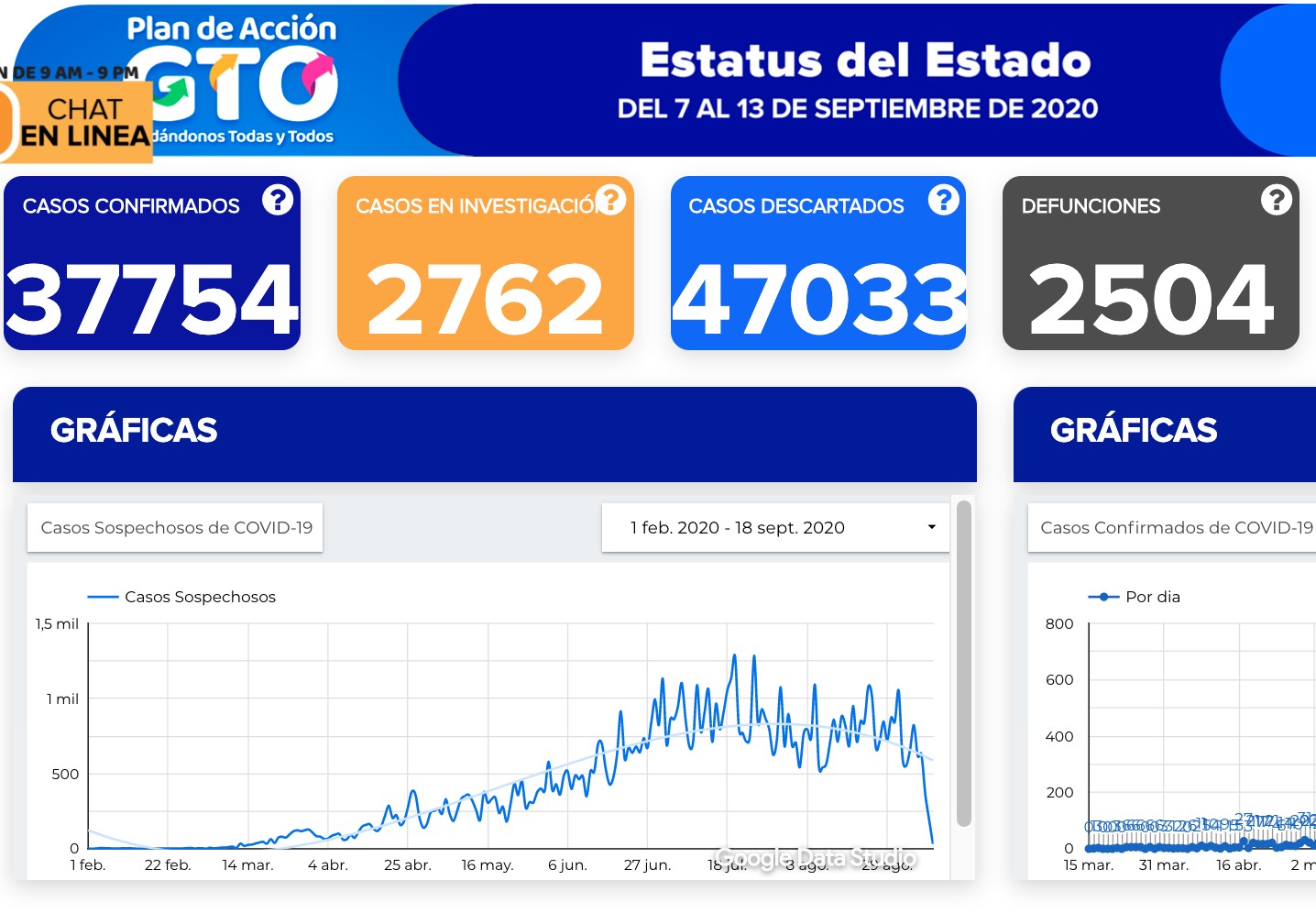 Se contagian otros 378 y fallecen 26 por covid-19