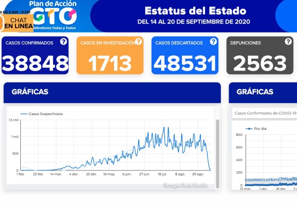 Llega Guanajuato a 38 mil 848 contagios y 2 mil 563 defunciones por covid-19
