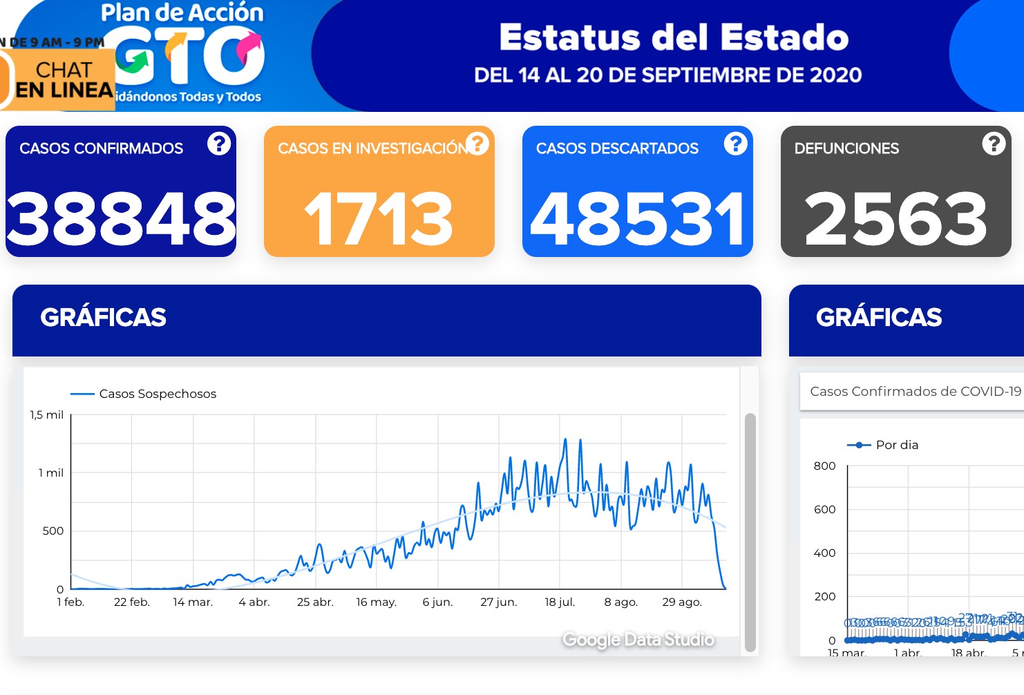 Llega Guanajuato a 38 mil 848 contagios y 2 mil 563 defunciones por covid-19