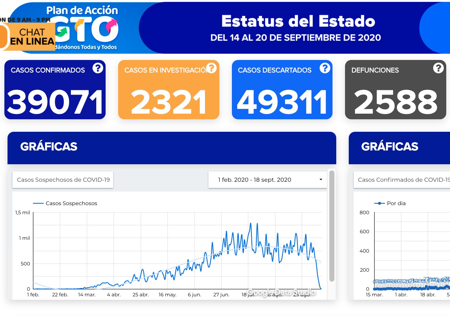 Supera estado los 39 mil contagios de coronavirus