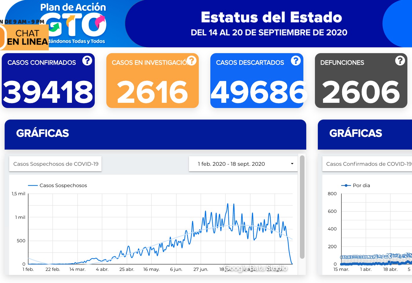 Rebasa Guanajuato 2 mil 600 defunciones por covid-19
