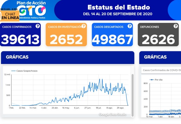 Se contagian otros 195 y fallecen 20 por coronavirus