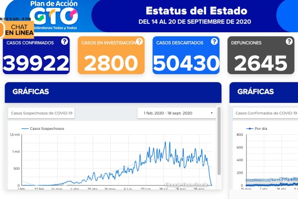 Reportan 309 contagios y 19 defunciones por covid-19