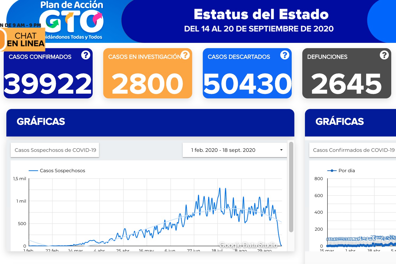 Reportan 309 contagios y 19 defunciones por covid-19