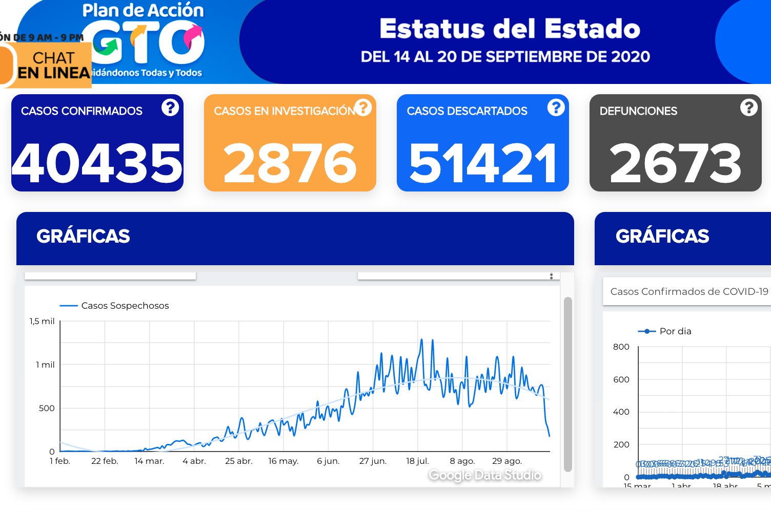 Llega Guanajuato a 40 mil 435 contagios de coronavirus