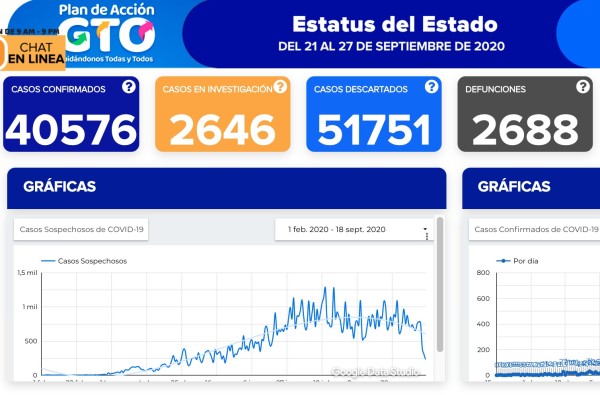 Se contagian otros 141 y fallecen 15 más por covid-19