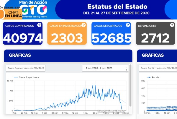 Alcanza Guanajuato 40 mil 974 contagios y 2 mil 712 defunciones