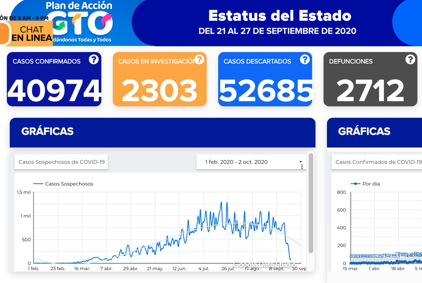 Alcanza Guanajuato 40 mil 974 contagios y 2 mil 712 defunciones