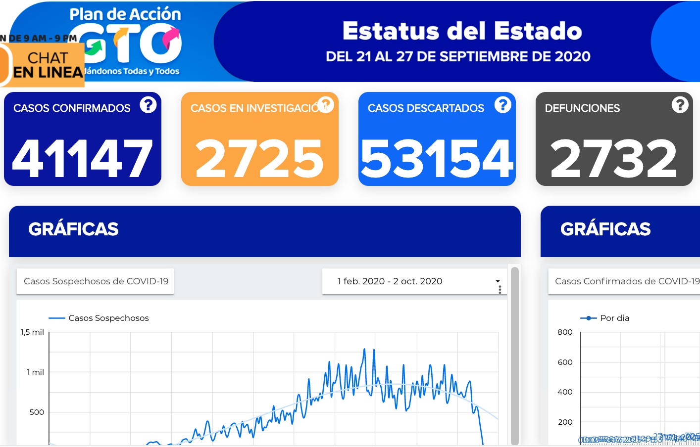 Se contagian otros 173 y fallecen 20 por covid-19