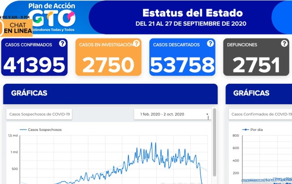 Supera León las mil defunciones por covid-19