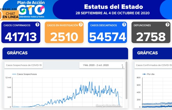 Reportan otros 318 contagios de covid-19