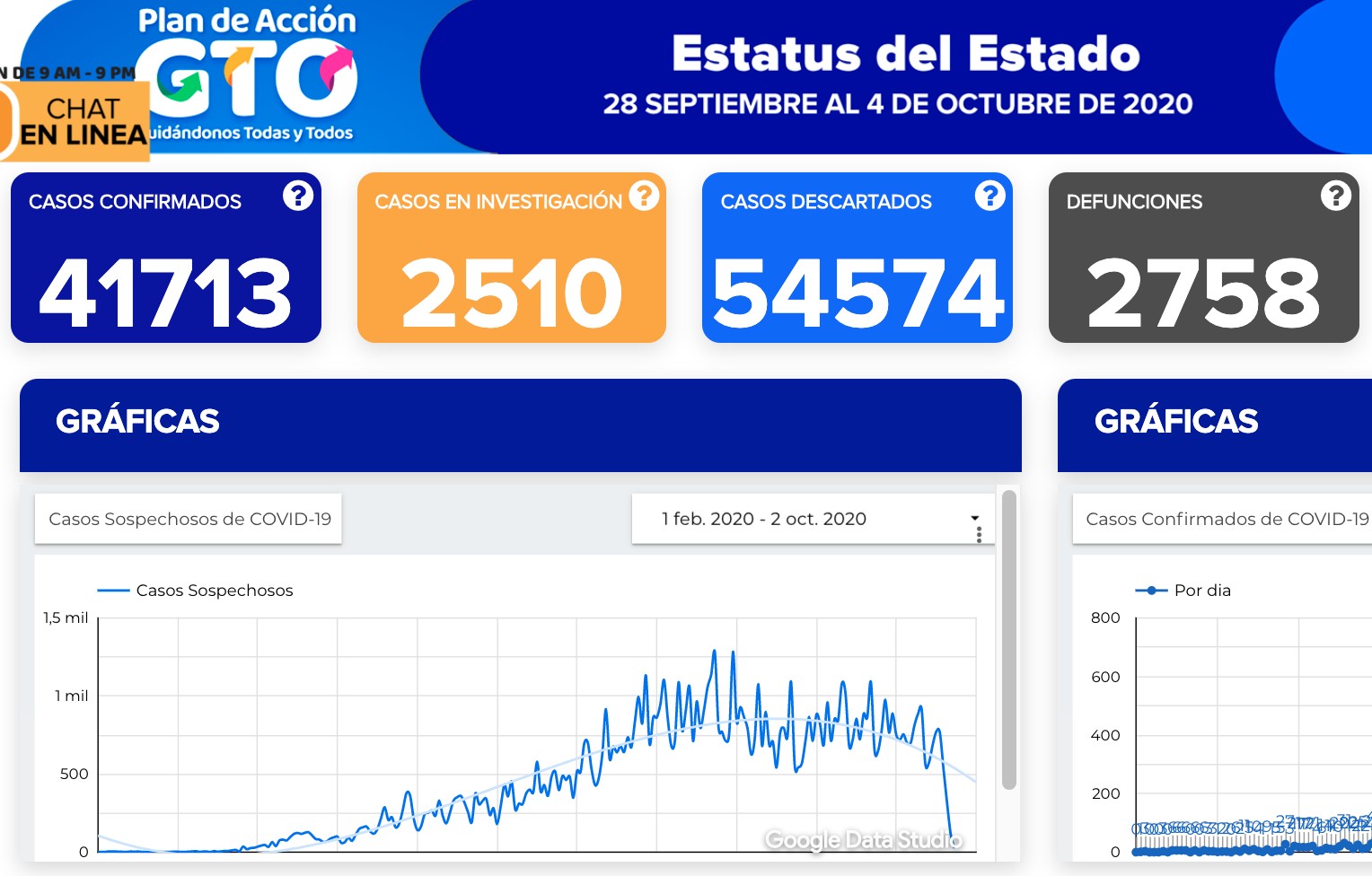 Reportan otros 318 contagios de covid-19