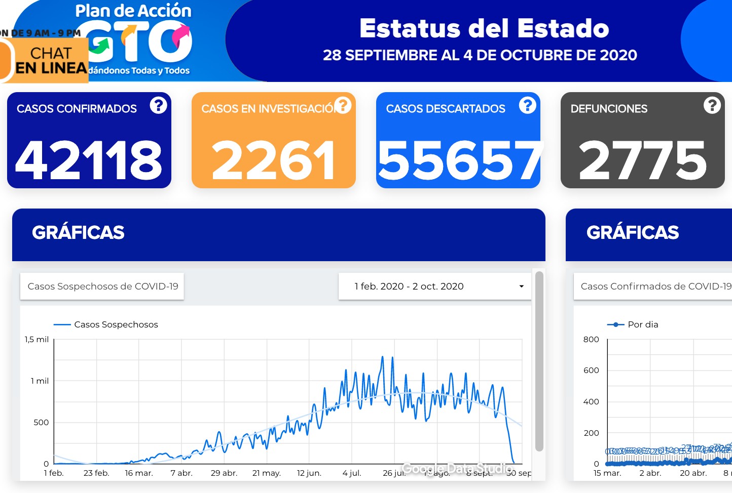 Llega Guanajuato a 42 mil 118 contagios de covid-19