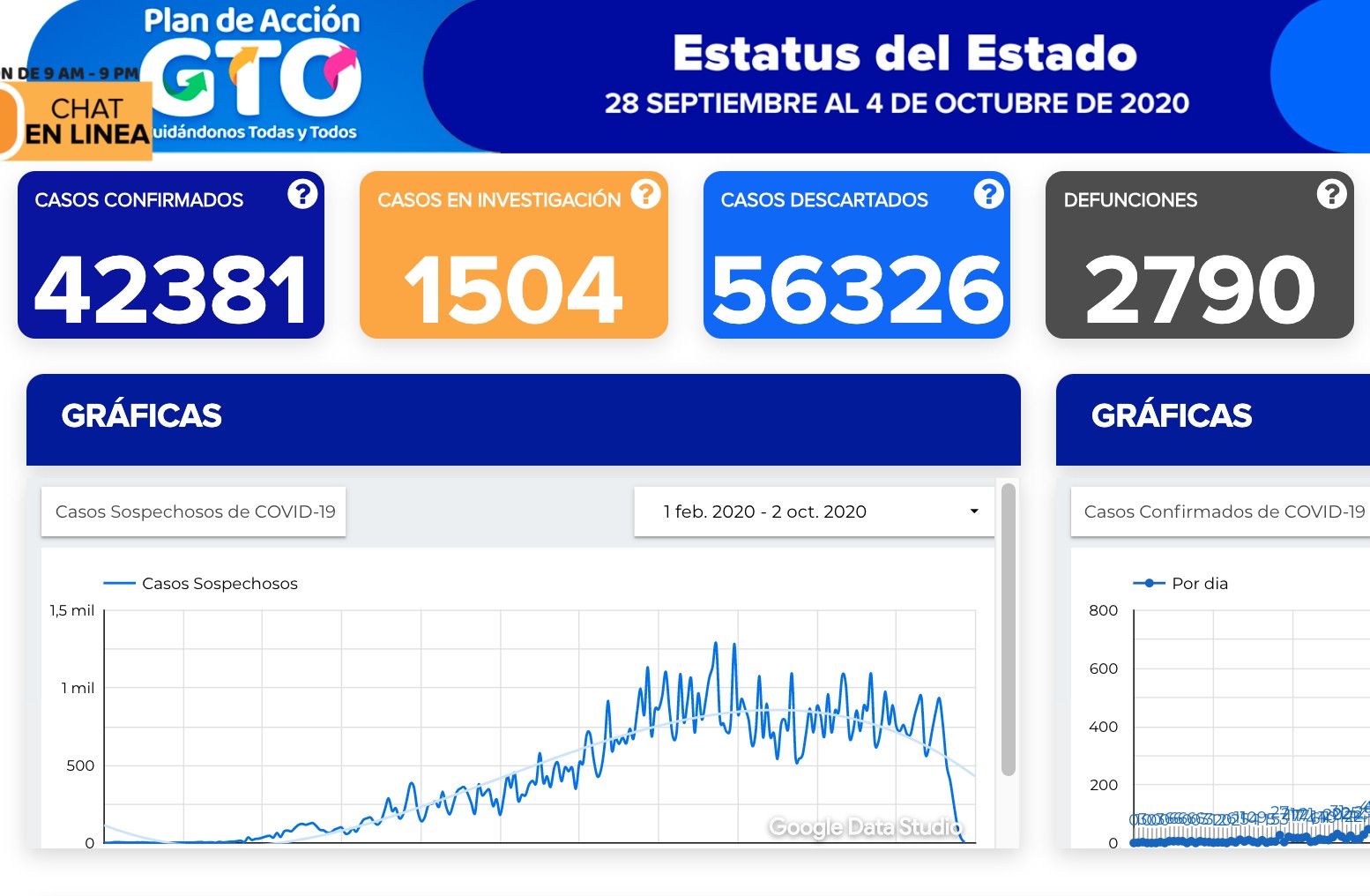Confirman 263 contagios y 15 defunciones más por covid-19