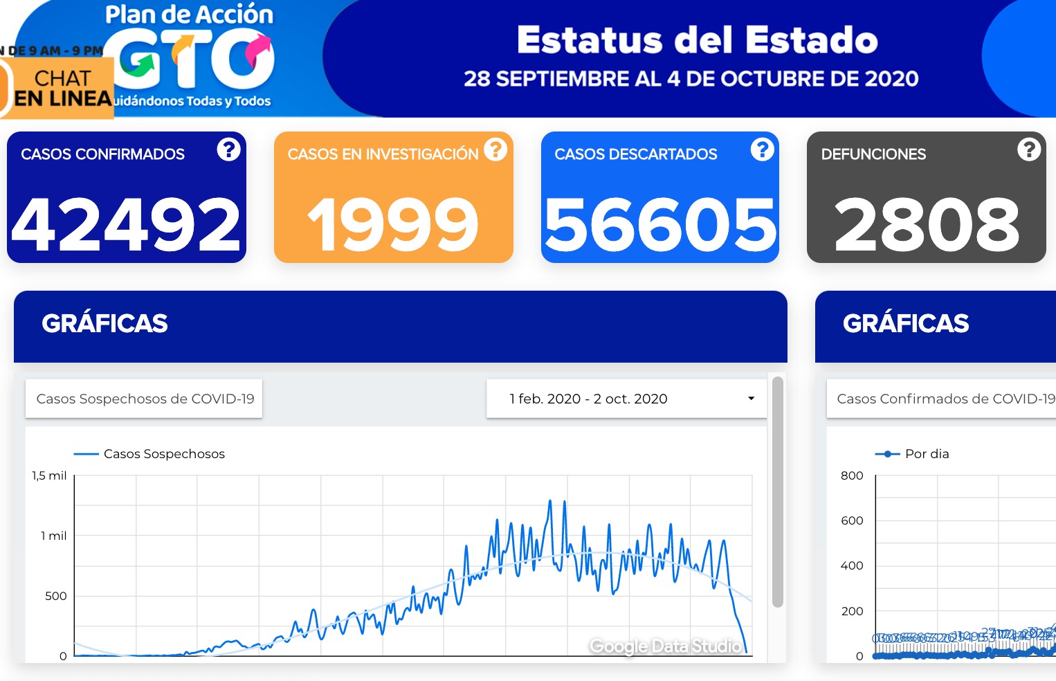 Guanajuato llega a 42 mil 492 contagios de coronavirus