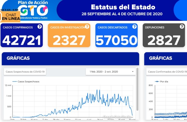 Se recuperan 88 de cada 100 guanajuatenses con covid-19