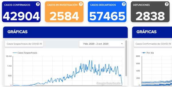 Registra Guanajuato 183 contagios y 11 defunciones más por covid-19